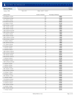 Meeting Patterns 3.85% 3.78% 3.76% 3.67% 3.17% 2.99% 2.68