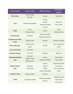 Name of media Selective agent Differential agent pH indicator