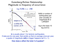 Gutenberg-Richter Relationship: Magnitude vs