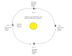POES orbit with no precession June 22 Sept 21 Dec 21 March 21