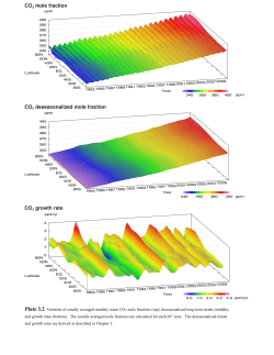 CO2 mole fraction CO2 deseasonalized mole fraction CO2 growth rate