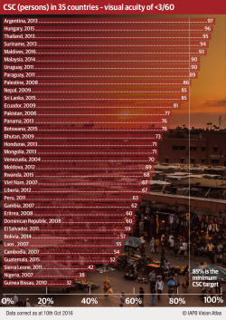 CSC (persons) in 35 countries &ndash; visual acuity of 60 O% 20% 40