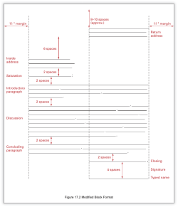 2 spaces 2 spaces 2 spaces 2 spaces 4 spaces Inside address