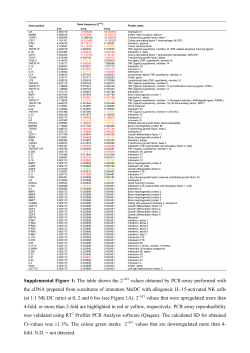 Supplemental Figure 1: The table shows the 2 values obtained by