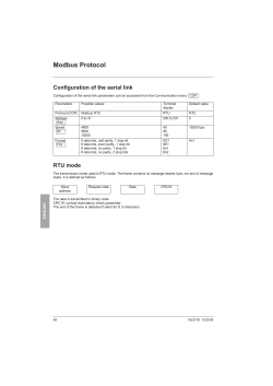 Modbus Protocol - Schneider Electric