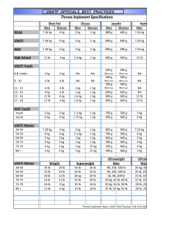 Throws Implement Specifications