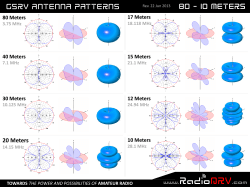 the complete set of G5RV Antenna Patterns