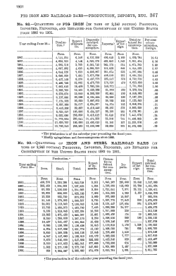 Quantities of Pig Iron (In Tons of 2,240 Pounds) Produced, Imported
