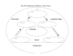 The Five Elements of Fiction: Story Chart THEME PLOT SETTING