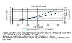 The graph shows the Power Clip electrical performance in terms of
