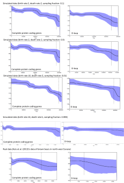 Simulated data (birth rate:2, death rate:2, sampling fraction: 0.1