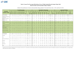 General Test Percentage Distribution of Scores Within Intended