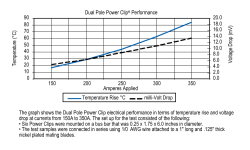 The graph shows the Dual Pole Power Clip electrical performance in