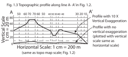 A A` Horizontal Scale: 1 cm = 200 m Vertical Scale 1 cm = 20 m