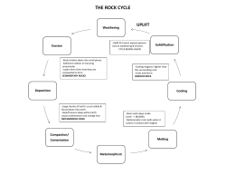 The Rock Cycle Diagram
