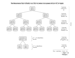 The Recurrence T(n) = 2T(n/2) + cn, T(1) = d, when n is a power of 2