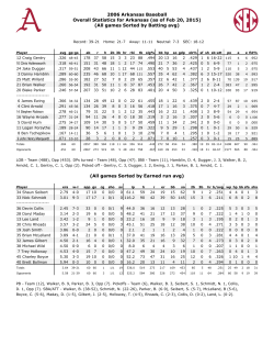 2006 Arkansas Baseball Overall Statistics for Arkansas (as of Feb 20
