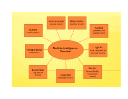 Multiple Intelligences Overview Intrapersonal Musical Interpersonal