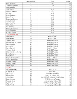 CrossFit Games Results
