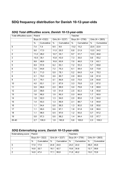SDQ frequency distribution for Danish 5-7-year-olds
