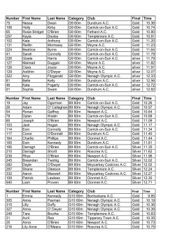 Number First Name Last Name Category Club Final Time 75 Nessa