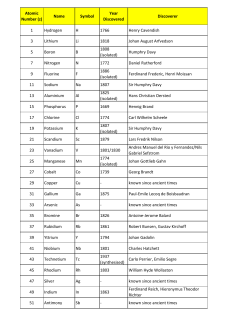 Atomic Number (z) Name Symbol Year Discovered Discoverer 1