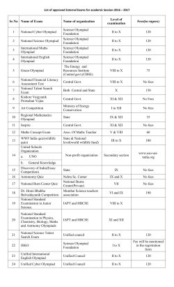 Sr.No Name of Exam Name of organization Level of examination