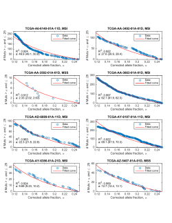 Corrected allele fraction, &alpha; # Muts > &alpha; and &le; .25 TCGA