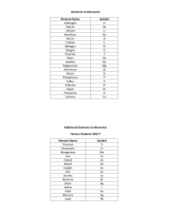Elements to Memorize Element Name Symbol Hydrogen H Helium