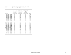 Table 4-5 Congress Mean no. of standing committee assignments