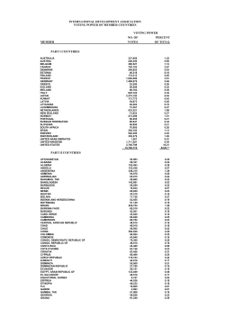 international development association voting power of member