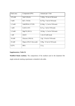 Final conc. Component (FW) Amount per 1 liter 125 mM NaCl (58,44