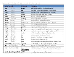 Root word Meaning Examples act (Latin) bio (Greek) clud (Latin) fer