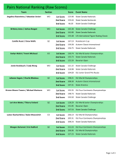 Pairs National Ranking (Raw Scores)