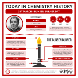 today in chemistry history