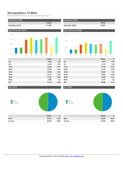Demographics 10 Miles