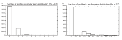 number of profiles in similar pairs distribution (thr = 0.7) fraction of