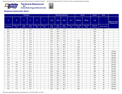 Hardness Conversion Chart - provides values for Brinell