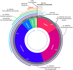 Formation of the Earth