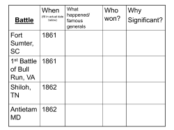 Battle When Who won? Why Significant? Fort Sumter, SC 1861 1st