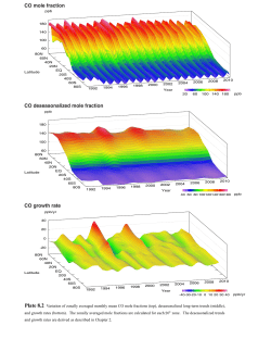 CO mole fraction CO deseasonalized mole fraction CO growth rate