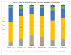 Percent Change in Total Assessed Value 2015-2016