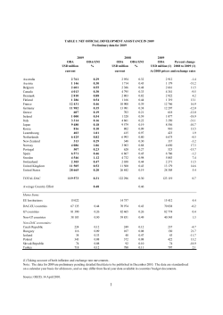 2009 ODA ODA/GNI ODA ODA/GNI ODA Percent change USD