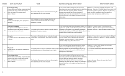 Grade Core Curriculum Goal Speech/Language Smart Goal