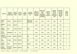Full Name Governor Category/ Position held Date of Appoint