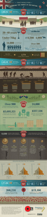 WW100 Infographic - Statistics New Zealand