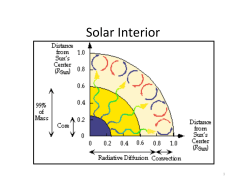 Lecture 17: The Solar Interior