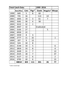 Total Catch Data 1999 -2016 Rats/Mice Cats Pigs* Goats Magpies