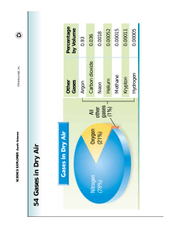 Gases in Dry Air