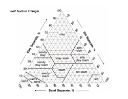 Soil Texture Triangle